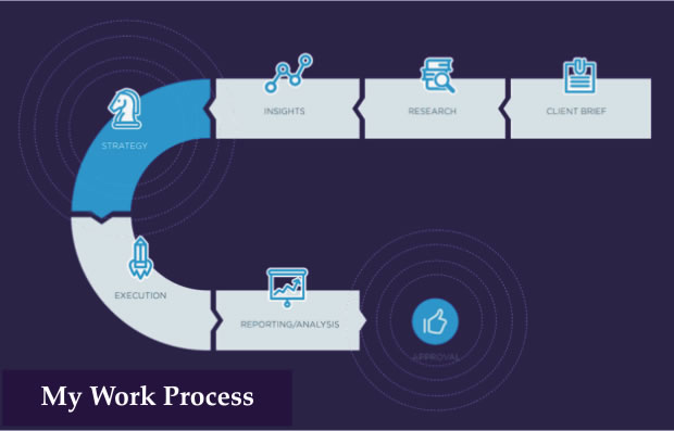 Jossidy Digital Services: My proven work process for remote digital services in marketing, design, branding, and affiliate strategies. Efficient, results-driven workflow visualized.