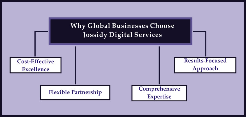 Digital Marketing Specialist at Jossidy Digital Services: Contact us photo for global businesses. Expert in SEO, branding, and campaigns. Reach out today for tailored digital growth.