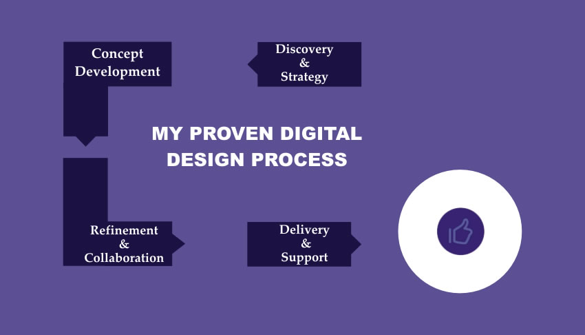 Digital Marketing Specialist Jossidy showcasing proven digital design process at Jossidy Digital Services. Expert in SEO, branding, and visual identity for client success.